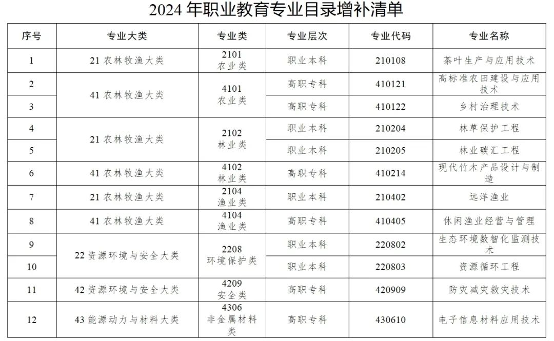 40个新专业！教育部更新发布